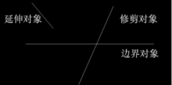 CAD中的延伸和修剪功能 CAD中的延伸和修剪功能